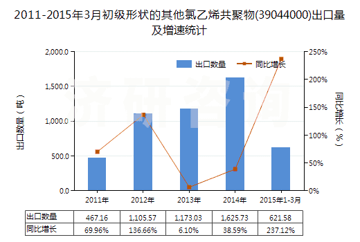 2011-2015年3月初級(jí)形狀的其他氯乙烯共聚物(39044000)出口量及增速統(tǒng)計(jì)